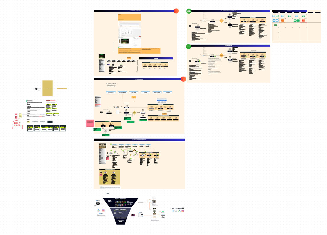 Mapa de embudo por fases