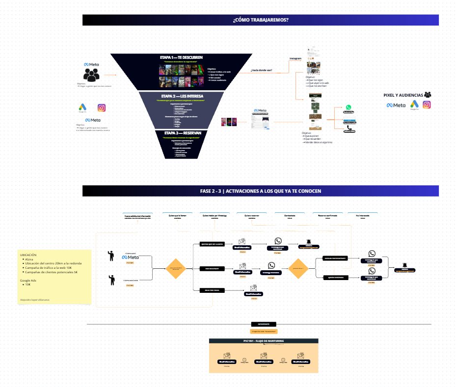 Mapa de estrategia y funnel